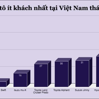 ĐÂY LÀ 10 MẪU Ô TÔ ÍT KHÁCH NHẤT TẠI VIỆT NAM THÁNG 3/2026